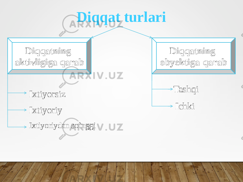 Diqqat turlari Diqqatning aktivligiga qarab Ixtiyorsiz Ixtiyoriy Ixtiyoriydan so`nggi Diqqatning obyektiga qarab Tashqi Ichki 