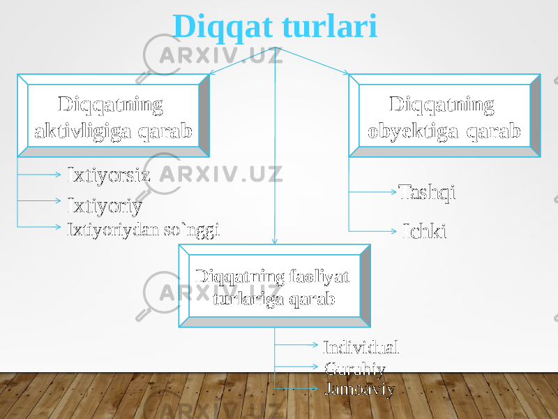 Diqqat turlari Diqqatning aktivligiga qarab Ixtiyorsiz Ixtiyoriy Ixtiyoriydan so`nggi Diqqatning obyektiga qarab Tashqi Ichki Diqqatning faoliyat turlariga qarab Individual Guruhiy Jamoaviy 