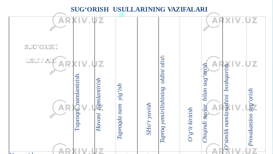 SUG‘ORISH USULLARIT u p ro q n i n am lan tirish H a vo n i n a m la n tirish T u p ro q d a n a m yig ‘ish S H o ‘r yu vish T u p ro q yem irilish in in g o ld in i o lish O ‘g ‘it kiritish C h iq in d i su vla r b ila n su g ‘o rish O ‘sim lik n a m la n ish in i b o sh q a rish P ro va ka tsio n su g ‘o rish Yer ustidan + - + + - х х - + Yomg‘irlatib + + х - х х х + + Tuproq ichidan + - + - + + + - - Tomchilatib + - х - + + - - - Subirrigatsiya + - + - + - - - - Aerozol х + - - + - - + +SUG‘ORISH USULLARINING VAZIFALARI 