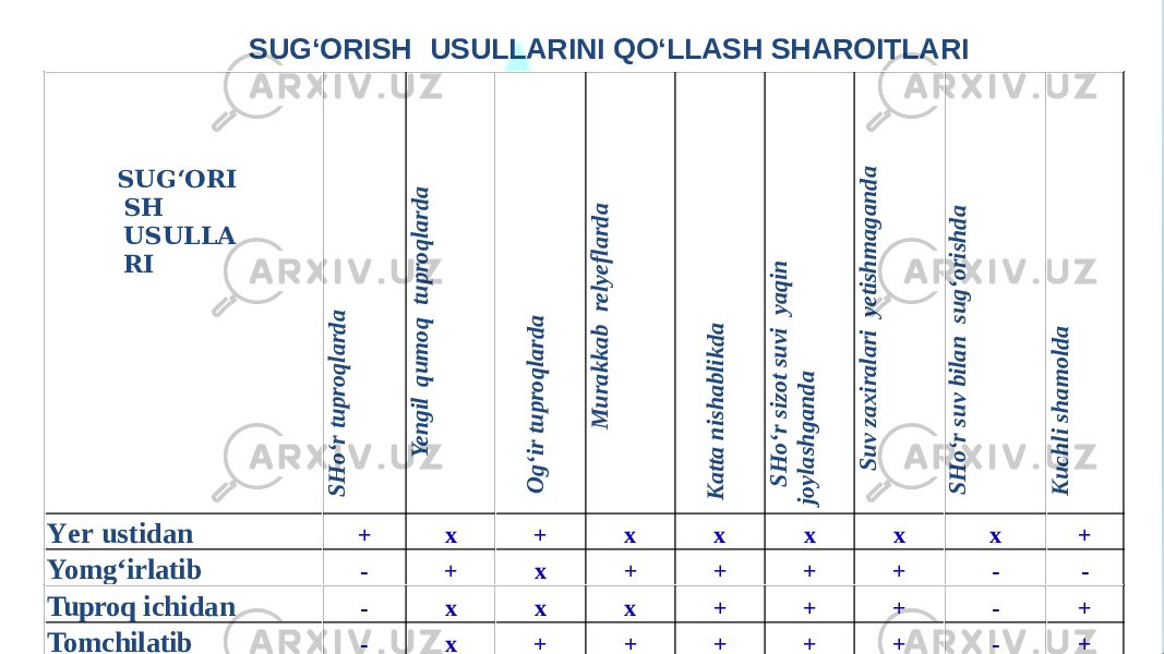 SUG ‘ ORI SH USULLA RIS H o ‘r tu p roq la rd a Yen gil q u m o q tu p ro q la rd a O g ‘ir tu p ro q la rd a M u ra k k a b relyefla rd a K a tta n ish a b lik d a S H o ‘r sizo t su vi ya q in jo yla sh g a n d a S u v za x ira la ri yetish m a g a n d a S H o ‘r su v b ila n su g ‘o rish d a K u ch li sh a m o ld a Y er ustidan + х + х х х х х + Yomg‘irlatib - + х + + + + - - Tuproq ichidan - х х х + + + - + Tomchilatib - х + + + + + - + Subirrigatsiya - х + + + - + - + Aerozol + + + + + + + - -SUG‘ORISH USULLARINI QO‘LLASH SHAROITLARI 