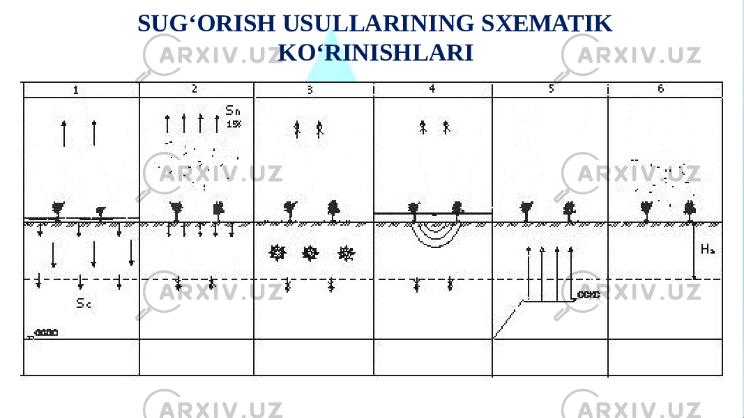 SUG‘ORISH USULLARINING SXEMATIK KO‘RINISHLARI 