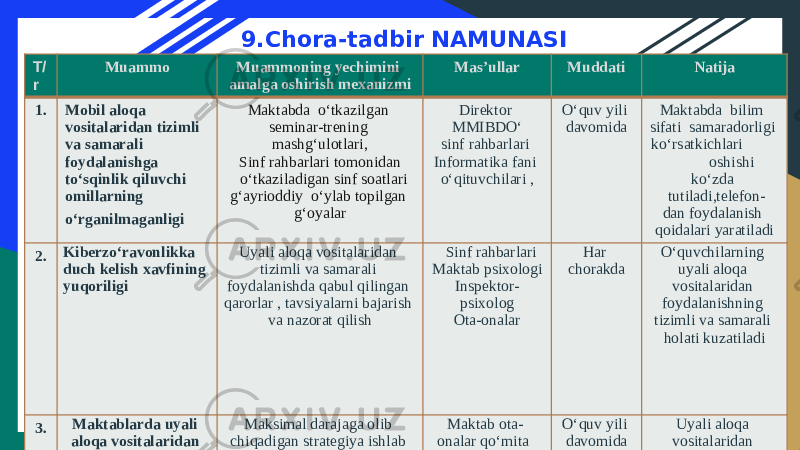 T/ r Muammo Muammoning yechimini amalga oshirish mexanizmi Mas’ullar Muddati Natija 1. Mobil aloqa vositalaridan tizimli va samarali foydalanishga to‘sqinlik qiluvchi omillarning o‘rganilmaganligi Maktabda o‘tkazilgan seminar-trening mashg‘ulotlari, Sinf rahbarlari tomonidan o‘tkaziladigan sinf soatlari g‘ayrioddiy o‘ylab topilgan g‘oyalar Direktor MMIBDO‘ sinf rahbarlari Informatika fani o‘qituvchilari , O‘quv yili davomida Maktabda bilim sifati samaradorligi ko‘rsatkichlari oshishi ko‘zda tutiladi,telefon- dan foydalanish qoidalari yaratiladi 2. Kiberzo‘ravonlikka duch kelish xavfining yuqoriligi Uyali aloqa vositalaridan tizimli va samarali foydalanishda qabul qilingan qarorlar , tavsiyalarni bajarish va nazorat qilish Sinf rahbarlari Maktab psixologi Inspektor- psixolog Ota-onalar Har chorakda O‘quvchilarning uyali aloqa vositalaridan foydalanishning tizimli va samarali holati kuzatiladi 3. Maktablarda uyali aloqa vositalaridan foydalanish to‘g‘ri yo ‘lga qo‘yilmaganligi Maksimal darajaga olib chiqadigan strategiya ishlab chiqish va ishni tashkil etish. Reja asosida bajarilgan ishlarni tahlil qilish Maktab ota- onalar qo‘mita raisi,kuzatuv kengashi a’zolari, maktab rahbarlari, ota-onalar, sinf rahbarlari O‘quv yili davomida Uyali aloqa vositalaridan foydalanishda yo‘l qo‘yilgan xatolar aniqlanadi, telefondan foydalanishda o‘quvchilarning to‘g ‘ri yondashuvi ortadi 9.Chora-tadbir NAMUNASI 