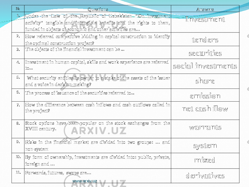№ Questions Answers 1. Under the Law of the Republic of Uzbekistan &#34;On investment activity&#34; tangible and intangible benefits and the rights to them, funded in objects of economic and other activities are… Investment 2. How referred competitive bidding in capital construction to identify the optimal construction project? tenders 3. The objects of the financial investment can be ... securities 4. Investment in human capital, skills and work experience are referred to... social investments 5. What security entitles its owner to a stake of the assets of the issuer and a voice in decision-making? share 6. The process of issuance of the securities referred to... emission 7. How the difference between cash inflows and cash outflows called in the project? net cash flow 8. Stock options have been popular on the stock exchanges from the XVIII century. warrants 9. Risks in the financial market are divided into two groups: … and non-system system 10. By form of ownership, investments are divided into: public, private, foreign and … mixed 11. Forwards, futures, swaps are… derivatives www.arxiv.uz 