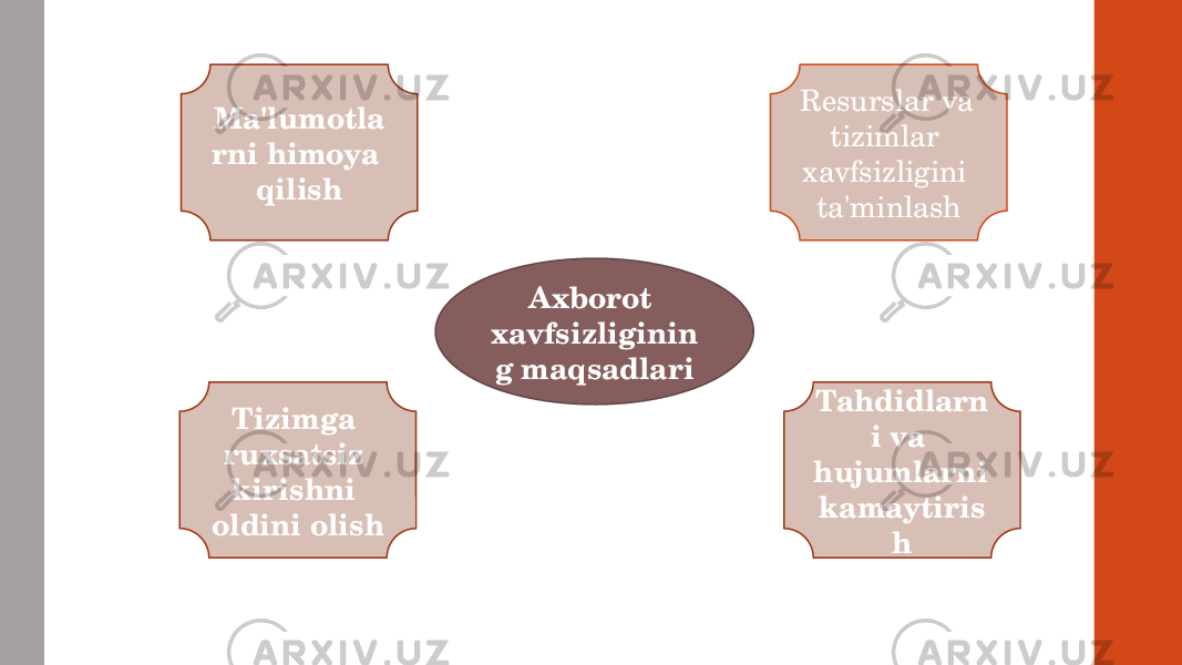 Axborot xavfsizliginin g maqsadlari Tahdidlarn i va hujumlarni kamaytiris hResurslar va tizimlar xavfsizligini ta&#39;minlash Tizimga ruxsatsiz kirishni oldini olish Ma&#39;lumotla rni himoya qilish 