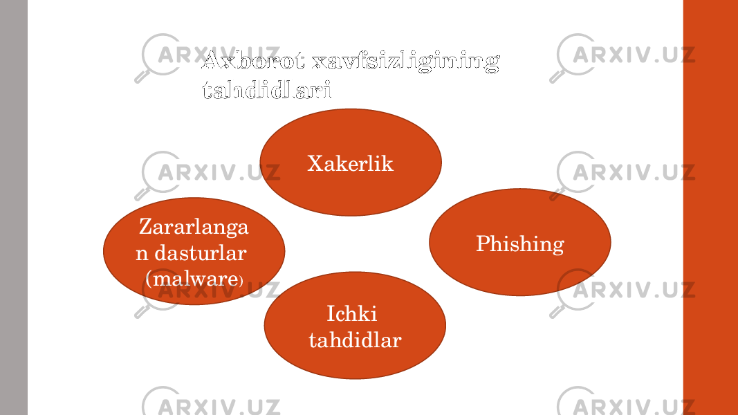 Axborot xavfsizligining tahdidlari Phishing Ichki tahdidlarZararlanga n dasturlar (malware ) Xakerlik 