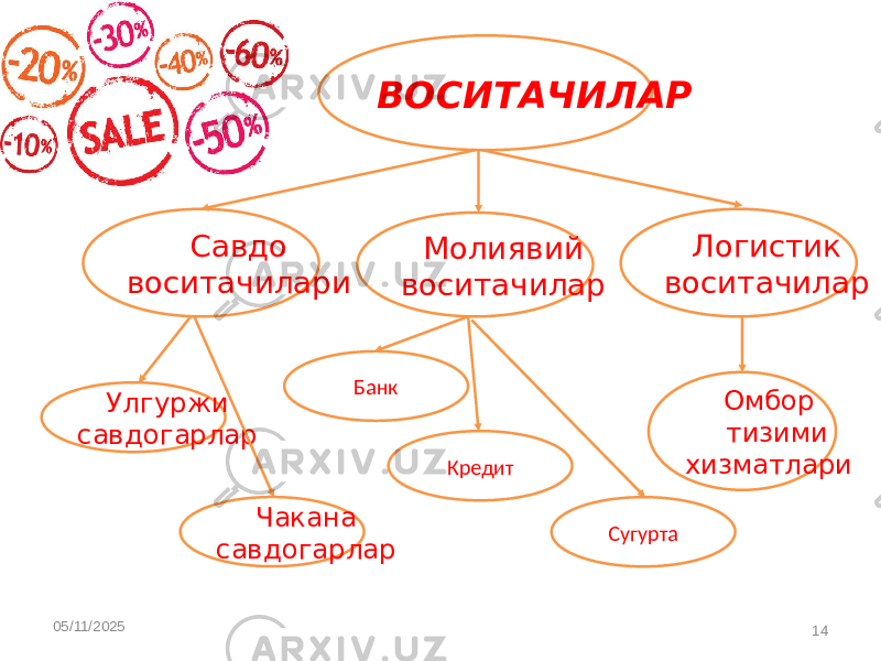 05/11/2025 14ВОСИТАЧИЛАР Савдо воситачилари Логистик воситачиларМолиявий воситачилар Улгуржи савдогарлар Чакана савдогарлар Сугурта Кредит Банк Омбор тизими хизматлари 