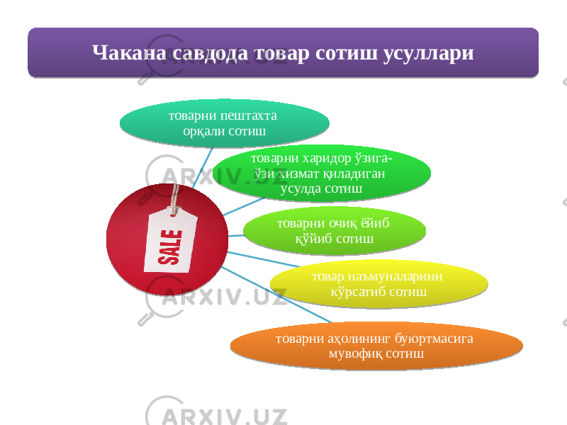 товарни пештахта орқали сотиш товарни харидор ўзига- ўзи хизмат қиладиган усулда сотиш товарни очиқ ёйиб қўйиб сотиш товар наъмуналарини кўрсатиб сотиш товарни аҳолининг буюртмасига мувофиқ сотишЧакана савдода товар сотиш усуллари 0B 03 0B 2F14 1112 0B 0F 0B 0C 0B 0E1104 26 