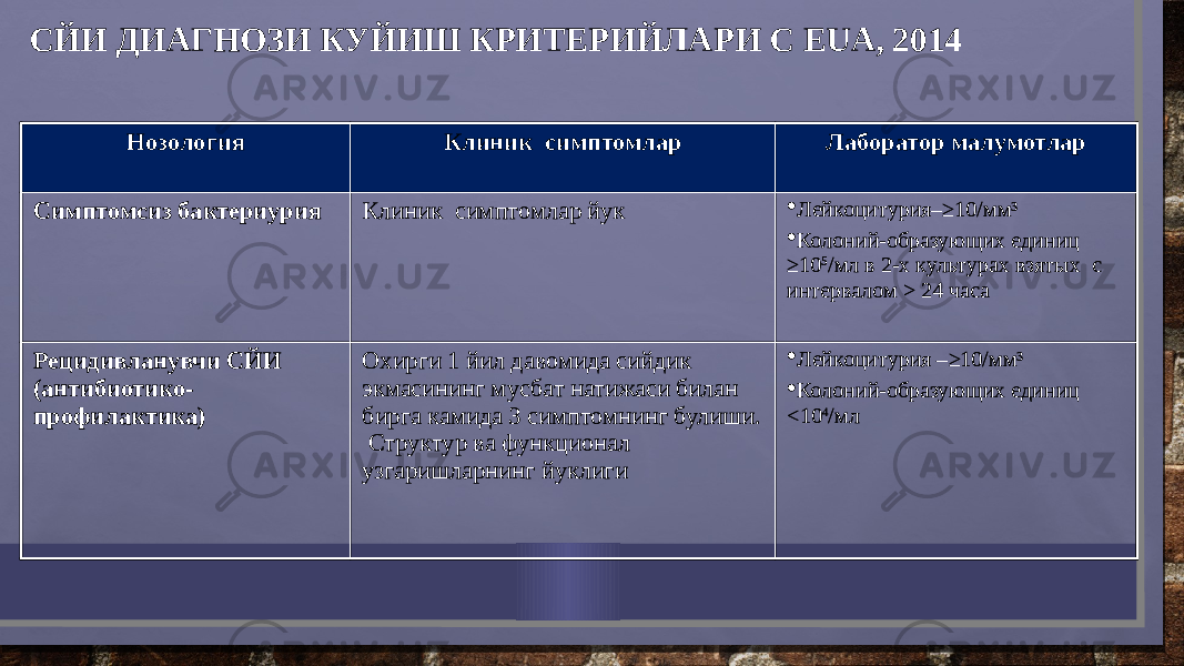 СЙИ ДИАГНОЗИ КУЙИШ КРИТЕРИЙЛАРИ С EUA, 2014 Нозология Клиник симптомлар Лаборатор малумотлар Симптомсиз бактериурия Клиник симптомлар йук • Лейкоцитурия–≥10/мм ³ • Колоний-образующих единиц ≥ 10 5 /мл в 2-х культурах взятых с интервалом > 24 часа Рецидивланувчи СЙИ (антибиотико- профилактика) Охирги 1 йил давомида сийдик экмасининг мусбат натижаси билан бирга камида 3 симптомнинг булиши. Структур ва функционал узгаришларнинг йуклиги • Лейкоцитурия –≥10/мм ³ • Колоний-образующих единиц < 10 4 /млНозология Клиник симптомлар Лаборатор малумотлар Симптомсиз бактериурия Клиник симптомлар йук • Лейкоцитурия–≥10/мм ³ • Колоний-образующих единиц ≥ 10 5 /мл в 2-х культурах взятых с интервалом > 24 часа Рецидивланувчи СЙИ (антибиотико- профилактика) Охирги 1 йил давомида сийдик экмасининг мусбат натижаси билан бирга камида 3 симптомнинг булиши. Структур ва функционал узгаришларнинг йуклиги • Лейкоцитурия –≥10/мм ³ • Колоний-образующих единиц < 10 4 /мл 