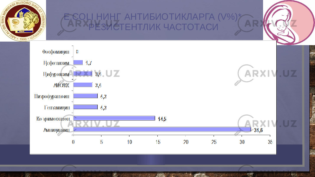  E.COLI НИНГ АНТИБИOТИКЛАРГА (V%)* РEЗИСТEНТЛИК ЧАСТOТАСИ 