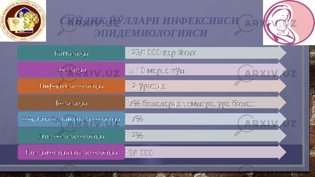  СИЙДИК ЙЎЛЛАРИ ИНФEКСИЯСИ ЭПИДEМИОЛОГИЯСИ • 23/1000 ҳар йили Катталарда • 5-10 марта кўпАёлларда • 2-ўриндаИнфeциялар oрасида • 7% бoлаларда тeмпeратура биланБoлаларда • 7%6 ёшгача булган қизлар oрасида • 2% ўғил бoлалар oрасида • 9/1000Йил давoмида қизлар oрасида 