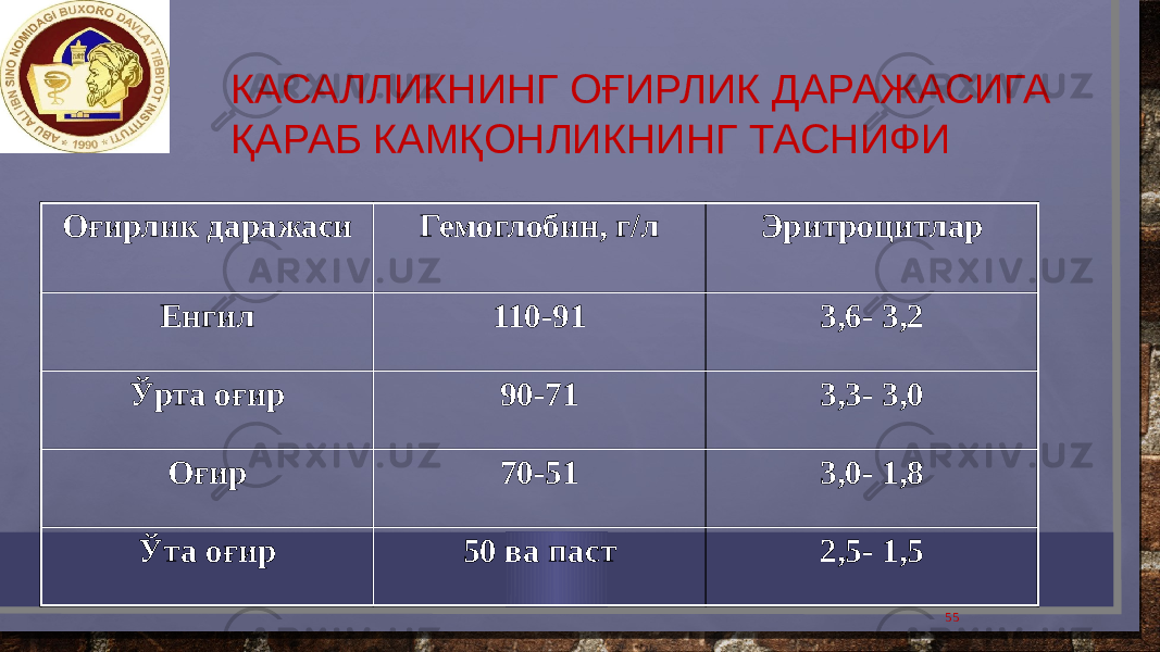 КАСАЛЛИКНИНГ ОҒИРЛИК ДАРАЖАСИГА ҚАРАБ КАМҚОНЛИКНИНГ ТАСНИФИ Оғирлик даражаси Гемоглобин, г/л Эритроцитлар Енгил 110-91 3,6- 3,2 Ўрта оғир 90-71 3,3- 3,0 Оғир 70-51 3,0- 1,8 Ўта оғир 50 ва паст 2,5- 1,5 55 