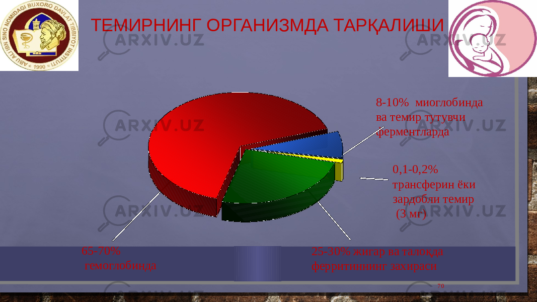  ТЕМИРНИНГ ОРГАНИЗМДА ТАРҚАЛИШИ 708-10% миоглобинда ва темир тутувчи ферментларда 0,1-0,2% трансферин ёки зардобли темир (3 мг) 25-30% жигар ва талоқда ферритиннинг захираси 65-70% гемоглобинда 