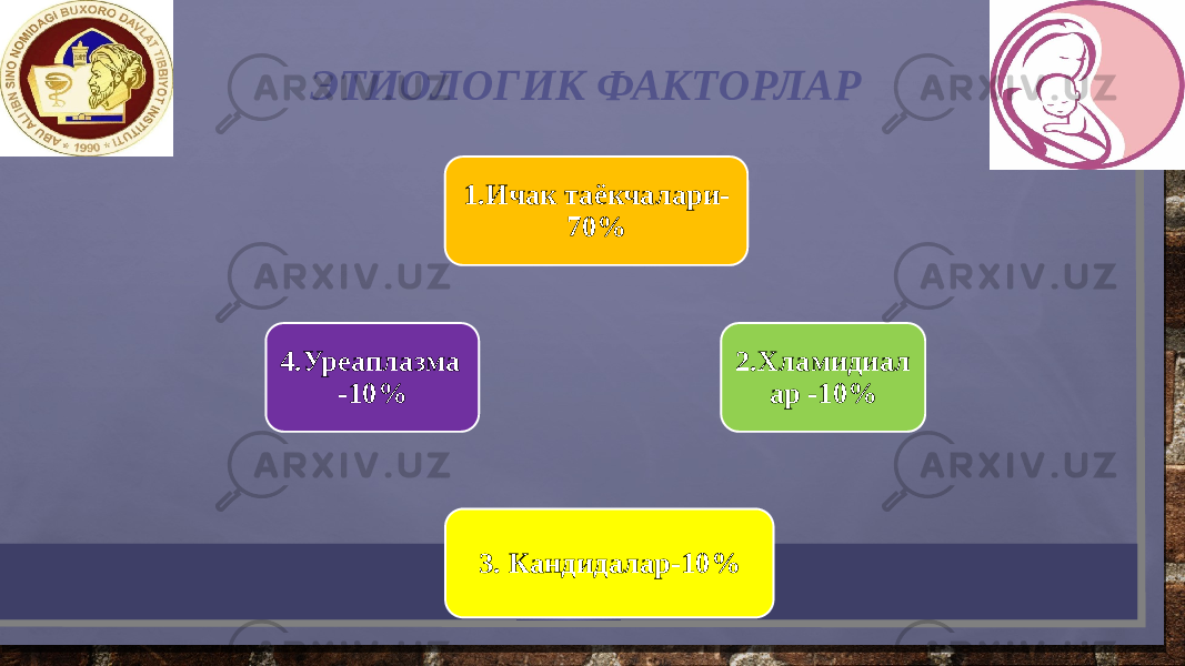  ЭТИОЛОГИК ФАКТОРЛАР 1.Ичак таёкчалари- 70% 2.Хламидиал ар -10% 3. Кандидалар-10%4.Уреаплазма -10% 