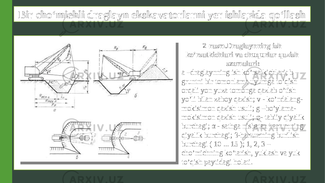 Bir cho‘michli draglayn ekskavatorlarni yer ishlarida qo‘llash 2-rasm.Draglaynning ish ko’rsatkichlari va chuqurlar qazish sxemalari: a –draglaynning ish ko’rsatkichlari; b – gruntni bir tomonlama uyumga to’qish orqali yon yuza tomonga qazlab o’tish yo’li bilan zaboy qazish; v - ko’ndalang- mokisimon qazish usuli; g –bo’ylama- mokisimon qazish usuli; φ- tabiiy qiyalik burchagi; α - sathga nisbatan hartumning qiyalik burchagi; β-hartumning burilish burchagi ( 10 ... 15 ); 1, 2, 3 – cho’michning ko’tarish, yuklash va yuk to’qish paytidagi holati. 