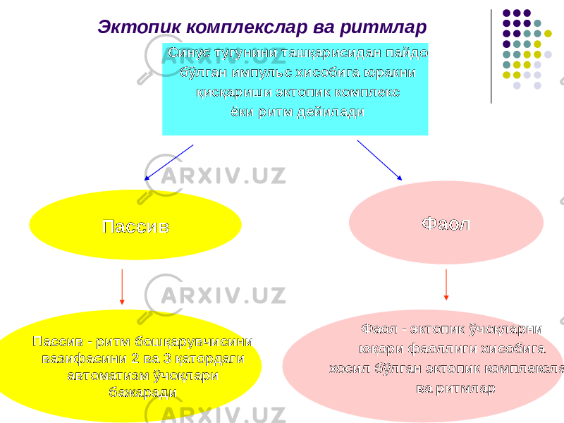 Эктопик комплекслар ва ритмлар Синус тугунини ташқарисидан пайдо бўлган импульс хисобига юракни қисқариши эктопик комплекс ёки ритм дейилади Пассив Фаол Пассив - ритм бошқарувчисини вазифасини 2 ва 3 қатордаги автоматизм ўчоқлари бажаради Фаол - эктопик ўчоқларни юқори фаоллиги хисобига хосил бўлган эктопик комплекслар ва ритмлар 