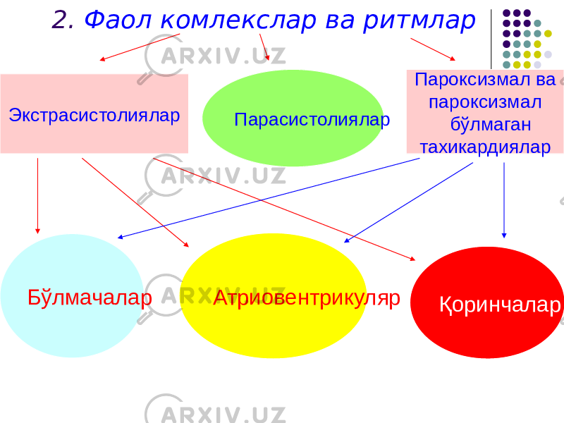 2. Фаол комлекслар ва ритмлар Экстрасистолиялар Пароксизмал ва пароксизмал бўлмаган тахикардияларПарасистолиялар Бўлмачалар Атриовентрикуляр Қоринчалар 