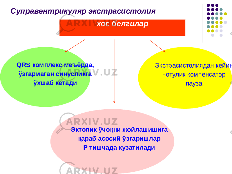 Суправентрикуляр экстрасистолия хос белгилар QRS комплекс меъёрда, ўзгармаган синусликга ўхшаб кетади Экстрасистолиядан кейин нотулик компенсатор пауза Эктопик ўчоқни жойлашишига қараб асосий ўзгаришлар Р тишчада кузатилади 