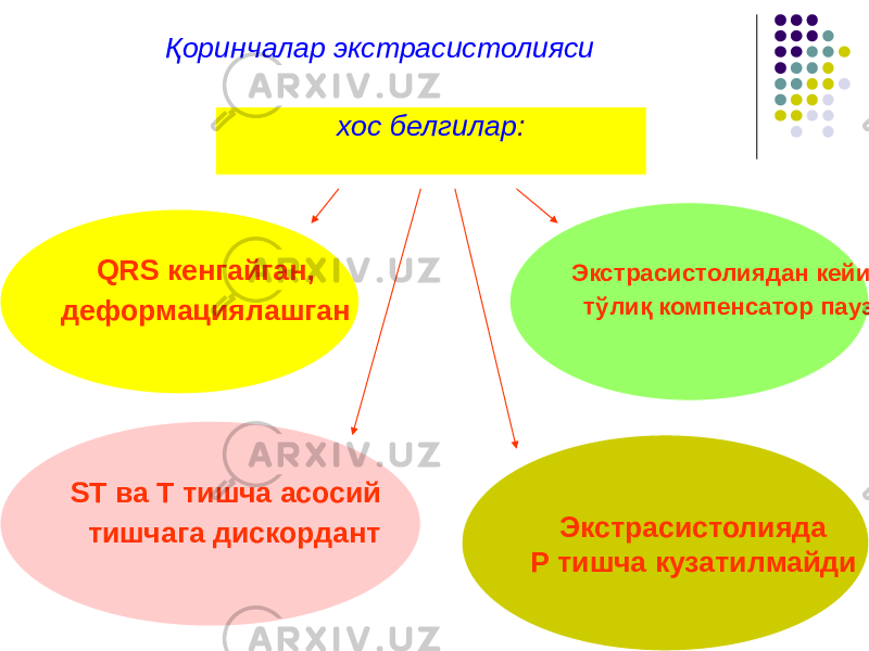 Қоринчалар экстрасистолияси хос белгилар : QRS кенгайган, деформациялашган Экстрасистолиядан кейин тўлиқ компенсатор пауза ST ва Т тишча асосий тишчага дискордант Экстрасистолияда Р тишча кузатилмайди 