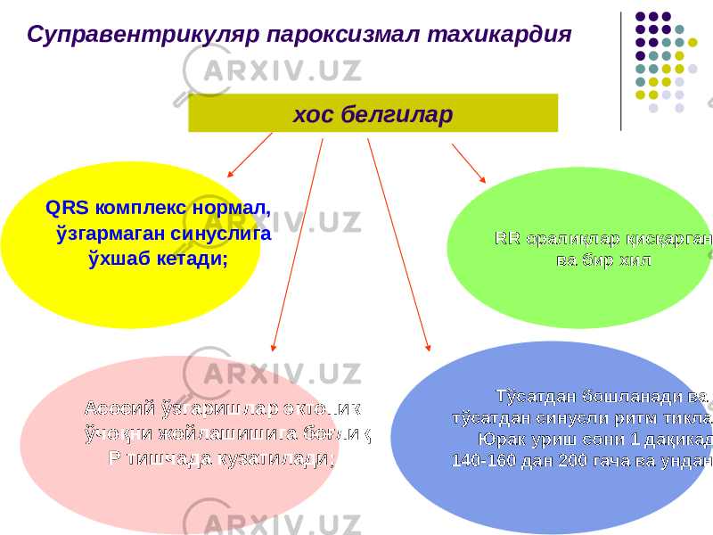 Суправентрикуляр пароксизмал тахикардия хос белгилар QRS комплекс нормал, ўзгармаган синуслига ўхшаб кетади; RR оралиқлар қисқарган ва бир хил Асосий ўзгаришлар эктопик ўчоқни жойлашишига боғлиқ Р тишчада кузатилади; Тўсатдан бошланади ва тўсатдан синусли ритм тикланади; Юрак уриш сони 1 дақикада 140-160 дан 200 гача ва ундан кўп. 