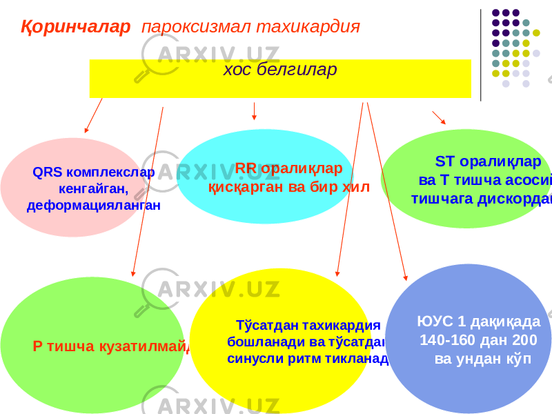 Қоринчалар пароксизмал тахикардия хос белгилар QRS комплекслар кенгайган, деформацияланган RR оралиқлар қисқарган ва бир хил ST оралиқлар ва Т тишча асосий тишчага дискордант Р тишча кузатилмайди Тўсатдан тахикардия бошланади ва тўсатдан синусли ритм тикланади ЮУС 1 дақиқада 140-160 дан 200 ва ундан кўп 