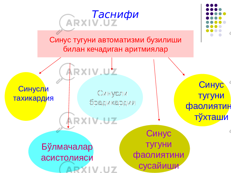 Таснифи Синус тугуни автоматизми бузилиши билан кечадиган аритмиялар Синусли тахикардия Синусли брадикардия Синус тугуни фаолиятини тўхташи Бўлмачалар асистолияси Синус тугуни фаолиятини сусайиши 