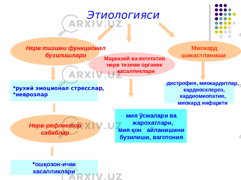 Этиологияси  рухий эмоционал стресслар,  неврозлар Нерв тизими функционал бузилишлари Нерв-рефлектор сабаблар  ошқозон-ичак касалликлари Миокард шикастланиши : дистрофия, миокардитлар, кардиосклероз, кардиомиопатия, миокард инфаркти Марказий ва вегетатив нерв тизими органик касалликлари мия ўсмалари ва жарохатлари, мия қон айланишини бузилиши, ваготония 