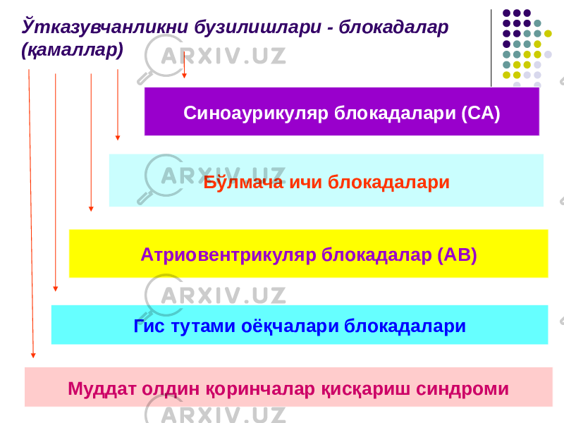 Ўтказувчанликни бузилишлари - блокадалар (қамаллар) Синоаурикуляр блокадалари (СА) Бўлмача ичи блокадалари Атриовентрикуляр блокадалар (АВ) Гис тутами оёқчалари блокадалари Муддат олдин қоринчалар қисқариш синдроми 