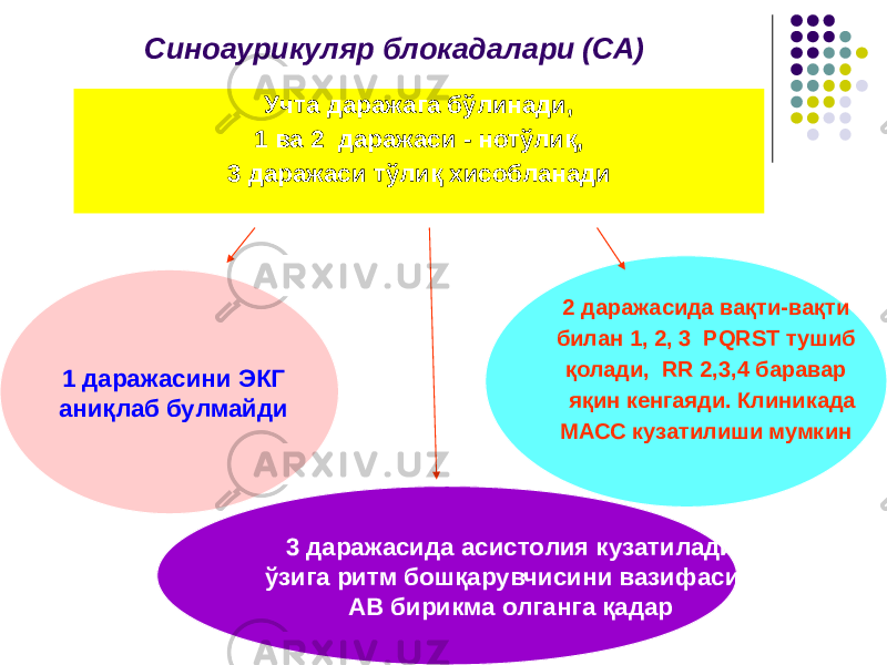 Синоаурикуляр блокадалари (СА) Учта даражага бўлинади, 1 ва 2 даражаси - нотўлиқ, 3 даражаси тўлиқ хисобланади 1 даражасини ЭКГ аниқлаб булмайди 3 даражасида асистолия кузатилади ўзига ритм бошқарувчисини вазифасини АВ бирикма олганга қадар 2 даражасида вақти-вақти билан 1, 2, 3 PQRST тушиб қолади, RR 2,3,4 баравар яқин кенгаяди. Клиникада МАСС кузатилиши мумкин 