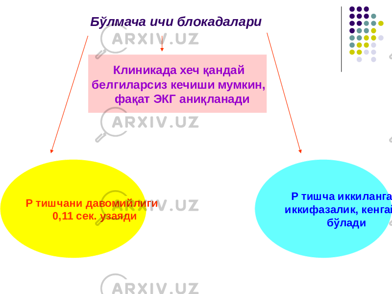 Бўлмача ичи блокадалари Клиникада хеч қандай белгиларсиз кечиши мумкин, фақат ЭКГ аниқланади Р тишчани давомийлиги 0,11 сек. узаяди Р тишча иккиланган, иккифазалик, кенгайган бўлади 