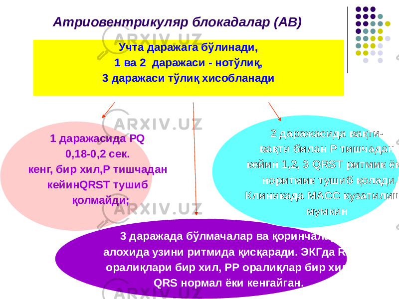 Атриовентрикуляр блокадалар (АВ) Учта даражага бўлинади, 1 ва 2 даражаси - нотўлиқ, 3 даражаси тўлиқ хисобланади 1 даражасида PQ 0,18-0,2 сек. кенг, бир хил,Р тишчадан кейинQRST тушиб қолмайди; 3 даражада бўлмачалар ва қоринчалар алохида узини ритмида қисқаради. ЭКГда RR оралиқлари бир хил, РР оралиқлар бир хил, QRS нормал ёки кенгайган. 2 даражасида вақти- вақти билан Р тишчадан кейин 1,2, 3 QRST ритмик ёки норитмик тушиб қолади. Клиникада МАСС кузатилиши мумкин 