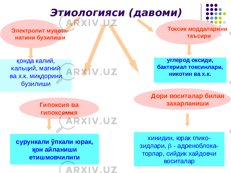 Этиологияси (давоми) Электролит мувоза- натини бузилиши қонда калий, кальций, магний ва х.к. миқдорини бузилиши Токсик моддаларини таъсири углерод оксиди, бактериал токсинлари, никотин ва х.к. Гипоксия ва гипоксемия сурункали ўпкали юрак, қон айланиши етишмовчилиги Дори воситалар билан захарланиши хинидин, юрак глико- зидлари,  - адреноблока- торлар, сийдик хайдовчи воситалар 