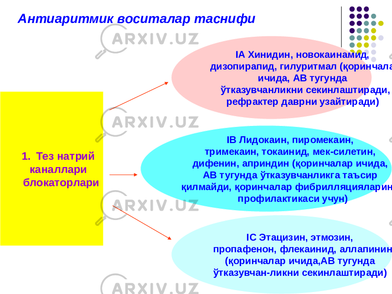 Антиаритмик воситалар таснифи 1. Тез натрий каналлари блокаторлари IA Хинидин, новокаинамид, дизопирапид, гилуритмал (қоринчалар ичида, АВ тугунда ўтказувчанликни секинлаштиради, рефрактер даврни узайтиради) IВ Лидокаин, пиромекаин, тримекаин, токаинид, мек-силетин, дифенин, априндин (қоринчалар ичида, АВ тугунда ўтказувчанликга таъсир қилмайди, қоринчалар фибрилляцияларини профилактикаси учун) IС Этацизин, этмозин, пропафенон, флекаинид, аллапинин (қоринчалар ичида,АВ тугунда ўтказувчан-ликни секинлаштиради) 