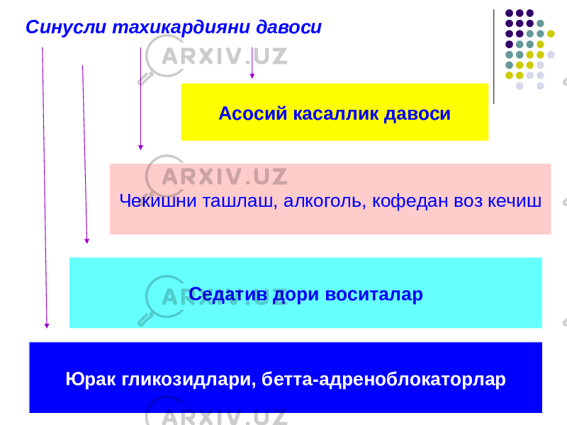 Синусли тахикардияни давоси Асосий касаллик давоси Чекишни ташлаш, алкоголь, кофедан воз кечиш Седатив дори воситалар Юрак гликозидлари, бетта-адреноблокаторлар 