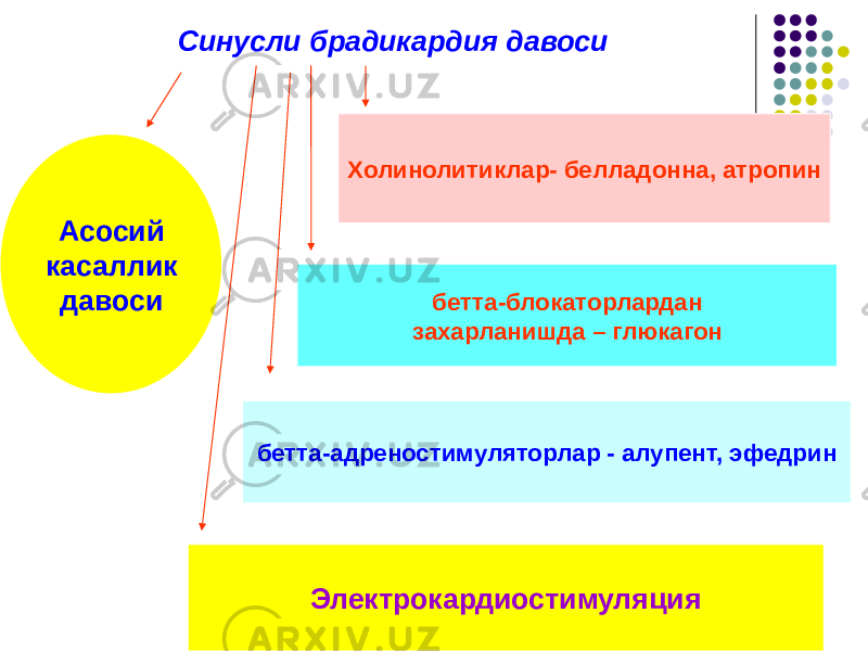 Синусли брадикардия давоси Холинолитиклар- белладонна, атропин бетта-блокаторлардан захарланишда – глюкагон бетта-адреностимуляторлар - алупент, эфедрин ЭлектрокардиостимуляцияАсосий касаллик давоси 