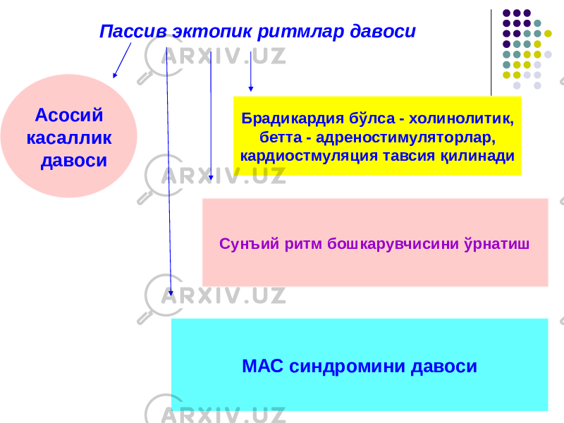 Пассив эктопик ритмлар давоси Асосий касаллик давоси Брадикардия бўлса - холинолитик, бетта - адреностимуляторлар, кардиостмуляция тавсия қилинади Сунъий ритм бошкарувчисини ўрнатиш МАС синдромини давоси 