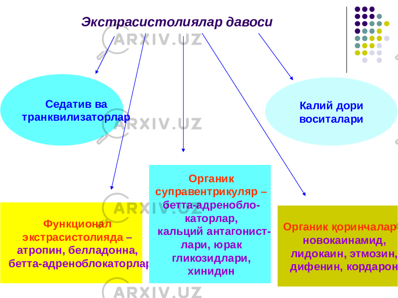 Экстрасистолиялар давоси Седатив ва транквилизаторлар Калий дори воситалари Функционал экстрасистолияда – атропин, белладонна, бетта-адреноблокаторлар Органик суправентрикуляр – бетта-адренобло- каторлар, кальций антагонист- лари, юрак гликозидлари, хинидин Органик қоринчалар – новокаинамид, лидокаин, этмозин, дифенин, кордарон 