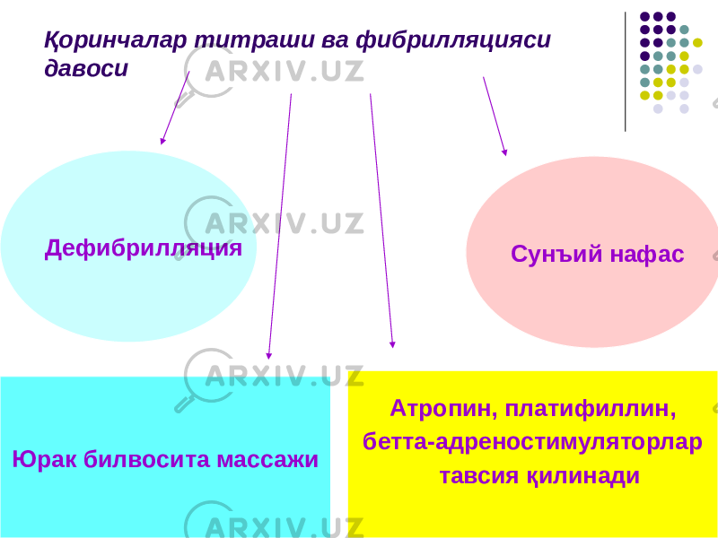 Қоринчалар титраши ва фибрилляцияси давоси Дефибрилляция Сунъий нафас Юрак билвосита массажи Атропин, платифиллин, бетта-адреностимуляторлар тавсия қилинади 