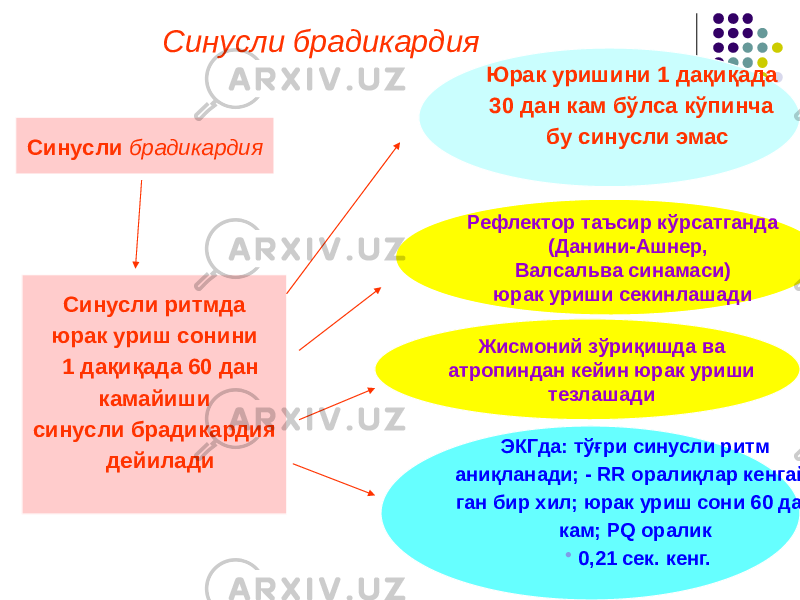 Синусли брадикардия Синусли брадикардия Синусли ритмда юрак уриш сонини 1 дақиқада 60 дан камайиши синусли брадикардия дейилади Юрак уришини 1 дақиқада 30 дан кам бўлса кўпинча бу синусли эмас Рефлектор таъсир кўрсатганда (Данини-Ашнер, Валсальва синамаси) юрак уриши секинлашади Жисмоний зўриқишда ва атропиндан кейин юрак уриши тезлашади ЭКГда: тўғри синусли ритм аниқланади; - RR оралиқлар кенгай- ган бир хил; юрак уриш сони 60 дан кам; PQ оралик • 0,21 сек. кенг. 