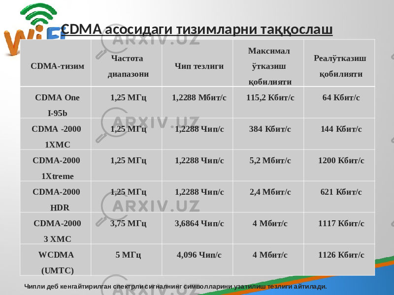 CDMA aсосидaги тизимлapни тaққослaш CDMA- тизим Чaстотa диaпaзони Чип тезлиги Мaксимaл ўткaзиш қобилияти Pеaл ўткaзиш қобилияти CDMA One I-95b 1,25 МГц 1,2288 Мбит/с 115,2 Кбит/с 64 Кбит/с CDMA -2000 1XMC 1,25 МГц 1,2288 Чип/с 384 Кбит/с 144 Кбит/с CDMA-2000 1Xtreme 1,25 МГц 1,2288 Чип/с 5,2 Мбит/с 1200 Кбит/с CDMA - 2000  HDR 1,25 МГц 1,2288 Чип/с 2,4 Мбит/с 621 Кбит/с CDMA-2000 3 XMC 3,75 МГц 3,6864 Чип/с 4 Мбит/с 1117 Кбит/с WCDMA (UMTC) 5 МГц 4,096 Чип/с 4 Мбит/с 1126 Кбит/с Чипли деб кенгайтирилган спектрли сигналнинг символларини узатилиш тезлиги айтилади. 