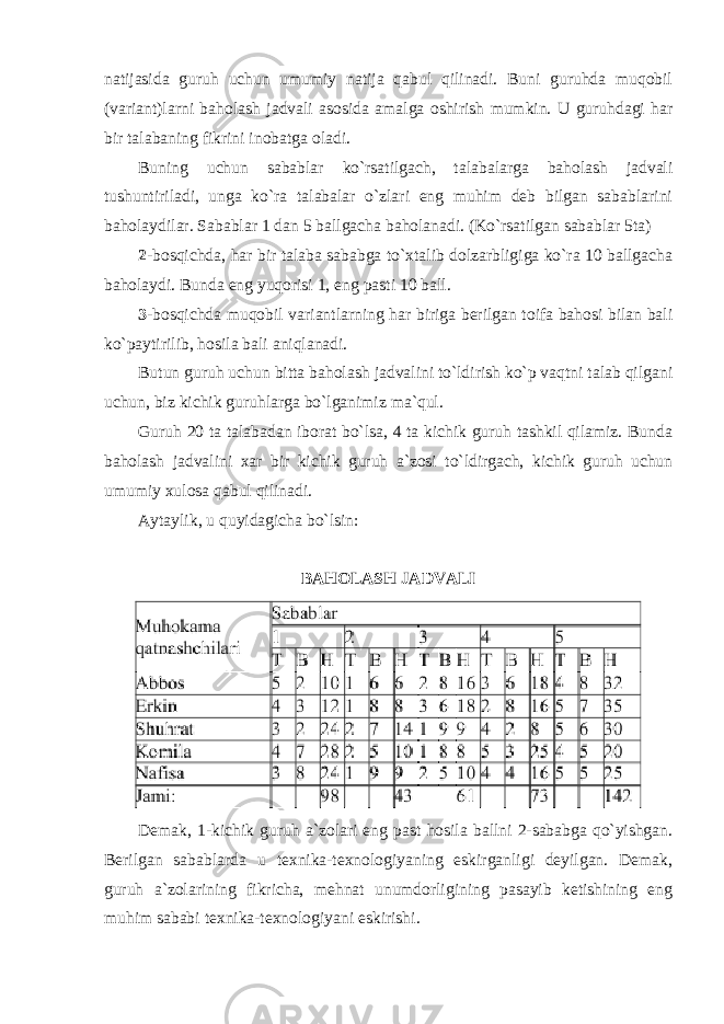 natijasida guruh uchun umumiy natija qabul qilinadi. Buni guruhda muqobil (variant)larni baholash jadvali asosida amalga oshirish mumkin. U guruhdagi har bir talabaning fikrini inobatga oladi. Buning uchun sabablar ko`rsatilgach, talabalarga baholash jadvali tushuntiriladi, unga ko`ra talabalar o`zlari eng muhim deb bilgan sabablarini baholaydilar. Sabablar 1 dan 5 ballgacha baholanadi. (Ko`rsatilgan sabablar 5ta) 2 -bosqichda, har bir talaba sababga to`xtalib dolzarbligiga ko`ra 10 ballgacha baholaydi. Bunda eng yuqorisi 1, eng pasti 10 ball. 3 -bosqichda muqobil variantlarning har biriga berilgan toifa bahosi bilan bali ko`paytirilib, hosila bali aniqlanadi. Butun guruh uchun bitta baholash jadvalini to`ldirish ko`p vaqtni talab qilgani uchun, biz kichik guruhlarga bo`lganimiz ma`qul. Guruh 20 ta talabadan iborat bo`lsa, 4 ta kichik guruh tashkil qilamiz. Bunda baholash jadvalini xar bir kichik guruh a`zosi to`ldirgach, kichik guruh uchun umumiy xulosa qabul qilinadi. Aytaylik, u quyidagicha bo`lsin: BAHOLASH JADVALI Demak, 1-kichik guruh a`zolari eng past hosila ballni 2-sababga qo`yishgan. Berilgan sabablarda u texnika-texnologiyaning eskirganligi deyilgan. Demak, guruh a`zolarining fikricha, mehnat unumdorligining pasayib ketishining eng muhim sababi texnika-texnologiyani eskirishi. 