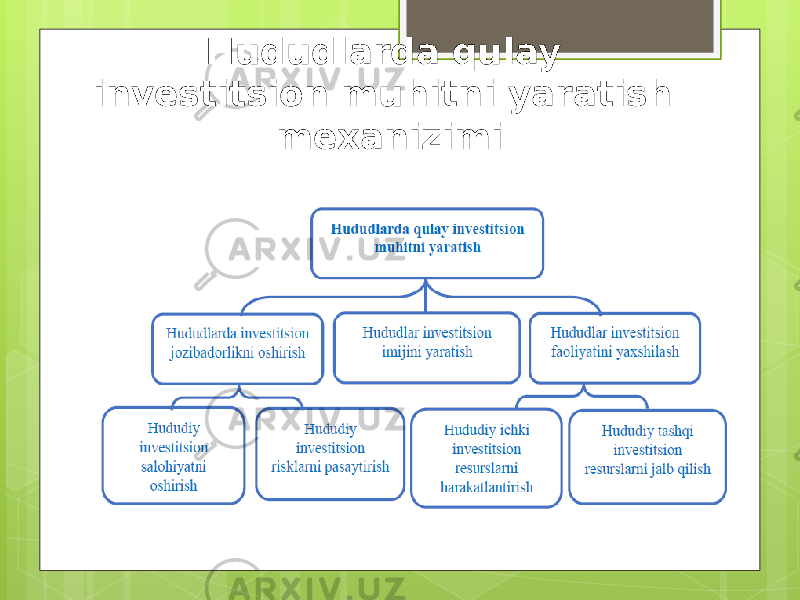 Hududlarda qulay investitsion muhitni yaratish mexanizimi 