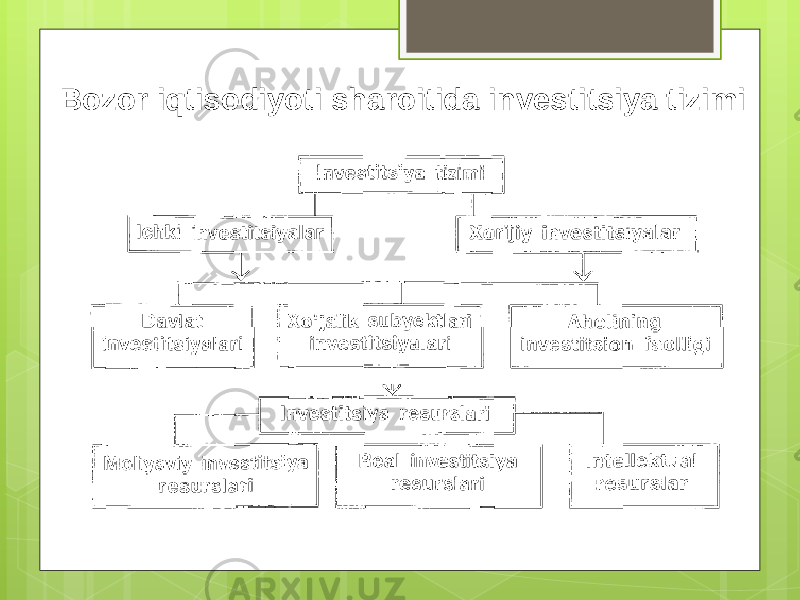 Bozor iqtisodiyoti sharoitida investitsiya tizimi 