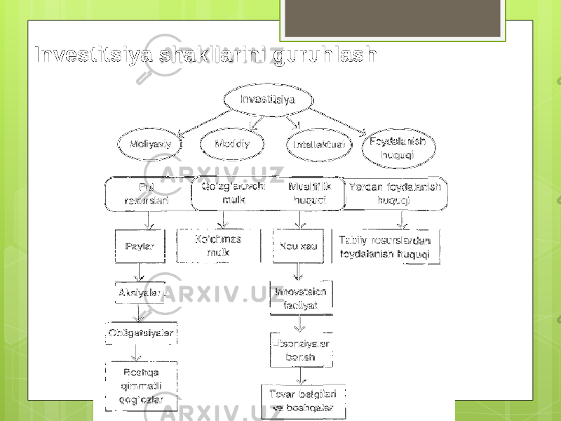 Investitsiya shakllarini guruhlash 