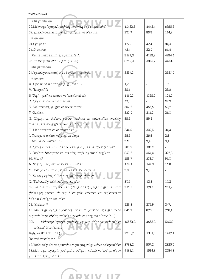 www.arxiv.uz shu jumladan 02.Mehnatga layoqatli yoshdagi mehnatga qobiliyatli aholi 03.Iqtisodiyotda band bo`lgan qariyalar va o`smirlar ulardan: 04.Qariyalar 05.O`smirlar Mehnat resurslarining taqsimlanishi: 06.Iqtisodiy faol aholi - jami (07+09) shu jumladan 07.Iqtisodiyot tarmoqlarida bandlar - hammasi ulardan: A. Qishloq va o`rmon xo`jaligi, ovchilik V. Baliqchilik S. Tog` - qazilma sanoati va karerlar izlash D. Qayta ishlov beruvchi sanoat E. Elektroenergiya, gaz va suv ta`minoti F. Qurilish G. Ulgurji va chakana savdo: mashina va mototsikllar, maishiy tovarlar, shaxsiy gigiena tovarlarini ta`mirlash H. Mehmonxonalar va restoranlar I. Transport, ombor xo`jaligi va aloqa J. Moliyaviy vositachilik K. Qo`zg`almas mulk bilan operatsiyalar, ijara va tijorat faoliyati L. Davlatni boshqarish va mudofaa, majburiy sotsial sug`urta M. Maorif N. Sog`liqni saqlash va sotsial xizmatlar O. Boshqa kommunal, sotsial va shaxsiy xizmatlar P. Xususiy uy ho`jaliklarining yollanma ishchilari Q. Ekshududiy tashkilotlar va idoralar 08. Bandlar umumiy sonidan (06 qatordan) qisqartirilgan ish kuni (haftasiga) qisman ish haqi bilan yoki umuman uni saqlamasdan holda o`tkazilgan xodimlar 09. Ishsizlar x) 10. Mehnatga layoqatli yoshdagi ishlab chiqarishdan ajralgan holda o`quvchilar (talabalar, maktab o`quvchilari; tinglovchilar va h.k.) 11. Mehnatga layoqatli yoshdagi uy yumushlari va yosh bolalar tarbiyasi bilan bandlar Balans ( 06 + 10 + 11 ) Balansdan tashqari: 12.Yoshi bo`yicha va qarovchisini yo`qotganligi uchun nafaqaxo`rlar 13.Mehnatga layoqatli yoshgacha bo`lgan maktab va boshqa o`quv yurtlarining o`quvchilari 10462,6 200,7 127,3 73,4 9194,3 8259,0 3667,0 1,2 39,5 1150,0 52,0 507,2 350,0 89,6 344,0 28,6 0,5 380,6 890,2 599,7 158,1 0,8 - 30,5 935,3 623,3 845,7 10663,3 2798,7 3793,2 4199,1 4476,4 85,9 42,4 22,0 4199,8 3825,7 - - - 1029,0 - 456,5 315,0 89,6 309,6 25,8 0,4 380,6 567,4 508,7 142,3 0,8 - 13,3 374,1 275,9 87,6 4563,3 1381,6 967,2 1514,8 5986,2 114,8 84,9 51,4 4994,5 4433,3 3667,0 1,2 39,5 121,0 52,0 50,7 35,0 - 34,4 2,8 0,1 - 322,8 91,0 15,8 - - 17,2 561,2 347,4 758,1 61000 1417,1 2826,0 2684,3 