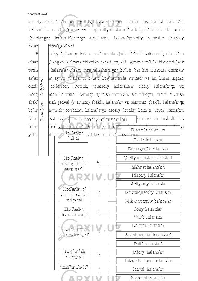 www.arxiv.uz kaloriyalarda tuziladigan yoqilg`i resurslari va ulardan foydalanish balansini ko`rsatish mumkin. Ammo bozor iqtisodiyoti sharoitida ko`pchilik balanslar pulda ifodalangan ko`rsatkichlarga asoslanadi. Makroiqtisodiy balanslar shunday balanslar toifasiga kiradi. Har qanday iqtisodiy balans ma`lum darajada tizim hisoblanadi, chunki u o`zaro bog`langan ko`rsatkichlardan tarkib topadi. Ammo milliy hisobchilikda tuziladigan balanslar o`zaro integrallashtirilgan bo`lib, har biri iqtisodiy doiraviy aylanmaning ayrim jihatlarini o`zaro bog`lanishda yoritadi va bir birini taqozo etadi va to`ldiradi. Demak, iqtisodiy balanslarni oddiy balanslarga va integrallashgan balanslar tizimiga ajratish mumkin. Va nihoyat, ularni tuzilish shakliga qarab jadval (matritsa) shaklli balanslar va shaxmat shaklli balanslarga bo`linadi. Birinchi toifadagi balanslarga asosiy fondlar balansi, tovar resurslari balansi misol bo`ladi, ikkinchi guruhga esa - tarmoqlararo va hududlararo balanslarni ko`rsatish mumkin. Shunday qilib, iqtisodiy balanslar turlarini izohlash yakunida, ularni quyidagicha tasniflash mumkin (13.1-tarh). I q tisodiy balans turlariTasniflash bеlgilari Hodisalar holati Hodisalar mohiyati va хaraktеri Dinamik balanslar Statik balanslar Dеmogra f ik balanslar Tabiiy rеsurslar balanslari Mеhnat balanslari Moddiy balanslar Moliyaviy balanslar Makroi q tisodiy balanslar Mikroi q tisodiy balanslar Joriy balanslar Yillik balanslarHodisalarni q amrab oli sh mi q yosi Hodisalar tеgi sh li va q ti Natural balanslar Sh artli natural balanslari Pulli balanslari Oddiy balanslar Intеgralla sh gan balanslar Jadval balanslar Sh aхmat balanslarHodisalarni o’l ch a sh sh akli Bog’lani sh darajasi Tuziliш sh akli 