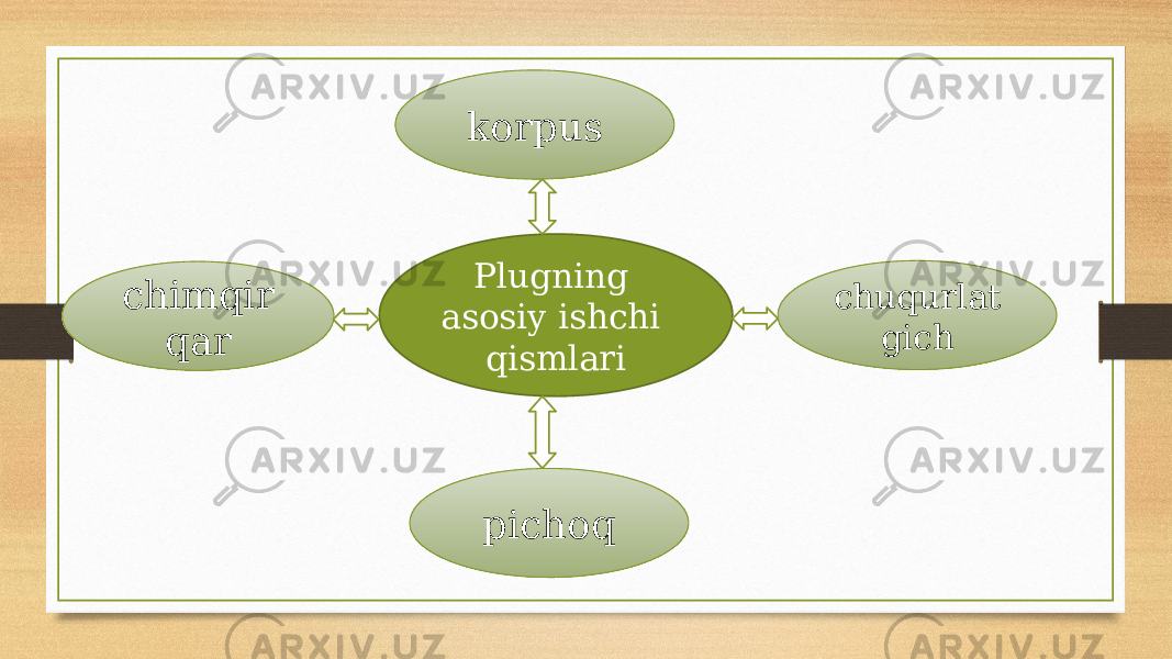 Plugning asosiy ishchi qismlarikorpus pichoq chuqurlat gichchimqir qar 