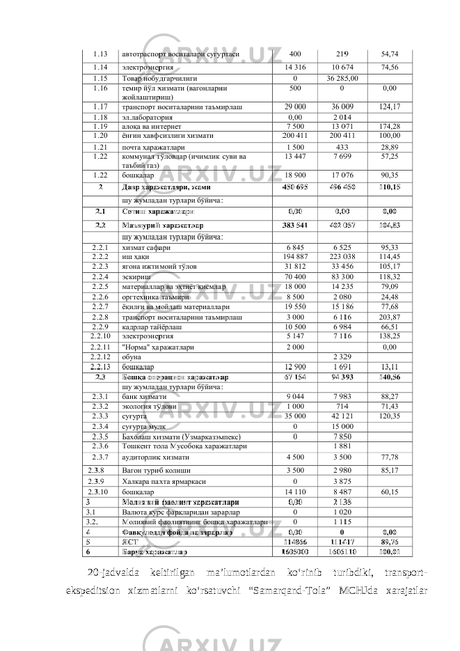 20-jadvalda keltirilgan ma’lumotlardan ko‘rinib turibdiki, transport- ekspeditsion xizmatlarni ko‘rsatuvchi “Samarqand-Tola” MCHJda xarajatlar 