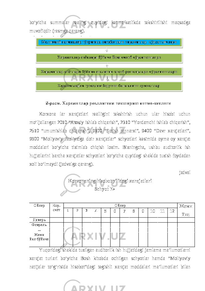 bo‘yicha summalar realligi quyidagi ketma-ketlikda tekshirilishi maqsadga muvofiqdir (rasmga qarang). Korxona lar xarajatlari realligini tekshirish uchun ular hisobi uchun mo‘ljallangan 2010 “Asosiy ishlab chiqarish”, 2310 “Yordamchi ishlab chiqarish”, 2510 “umumishlab chiqarish”, 9100 “Sotish tannarxi”, 9400 “Davr xarajatlari”, 9600 “Moliyaviy faoliyatga doir xarajatlar” schyotlari kesimida oyma-oy xarajat moddalari bo‘yicha tizimlab chiqish lozim. Bizningcha, ushbu auditorlik ish hujjatlarini barcha xarajatlar schyotlari bo‘yicha quyidagi shaklda tuzish foydadan xoli bo‘lmaydi (jadvalga qarang). jadval Korxonaning hisobot yilidagi xarajatlari Schyot № ____ Ойлар Кор. счёт Ойлар Жами йил бўйича1 2 3 4 5 6 7 8 9 10 11 12 Январь Февраль ... Жами йил бўйича Yuqoridagi shaklda tuzilgan auditorlik ish hujjatidagi jamlama ma’lumotlarni xarajat turlari bo‘yicha Bosh kitobda ochilgan schyotlar hamda “Moliyaviy natijalar to‘g‘risida hisobot”dagi tegishli xarajat moddalari ma’lumotlari bilan 