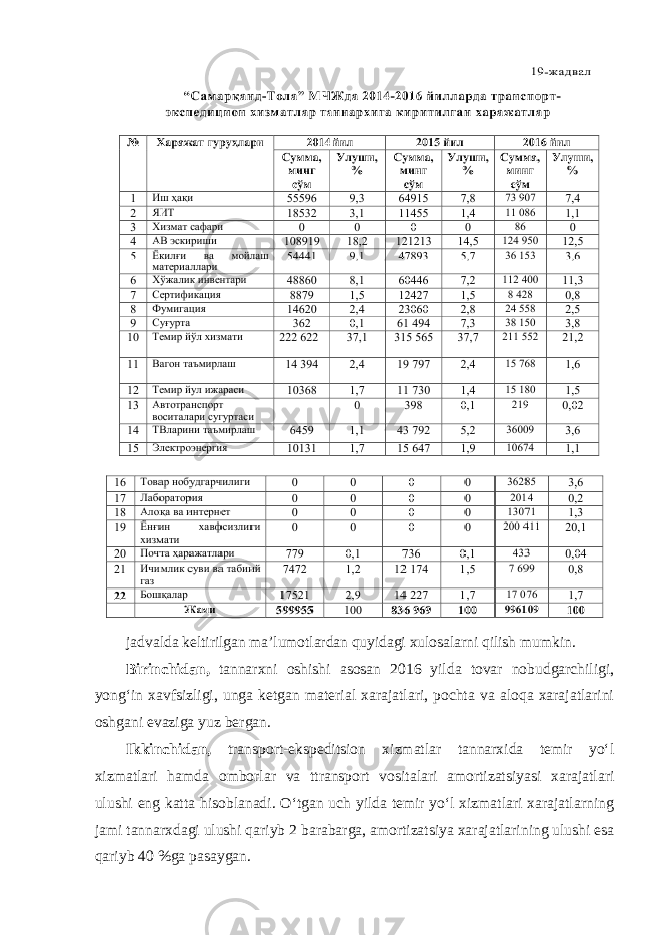 jadvalda keltirilgan ma’lumotlardan quyidagi xulosalarni qilish mumkin. Birinchidan, tannarxni oshishi asosan 2016 yilda tovar nobudgarchiligi, yong‘in xavfsizligi, unga ketgan material xarajatlari, pochta va aloqa xarajatlarini oshgani evaziga yuz bergan. Ikkinchidan, transport-ekspeditsion xizmatlar tannarxida temir yo‘l xizmatlari hamda omborlar va ttransport vositalari amortizatsiyasi xarajatlari ulushi eng katta hisoblanadi. O‘tgan uch yilda temir yo‘l xizmatlari xarajatlarning jami tannarxdagi ulushi qariyb 2 barabarga, amortizatsiya xarajatlarining ulushi esa qariyb 40 %ga pasaygan. 
