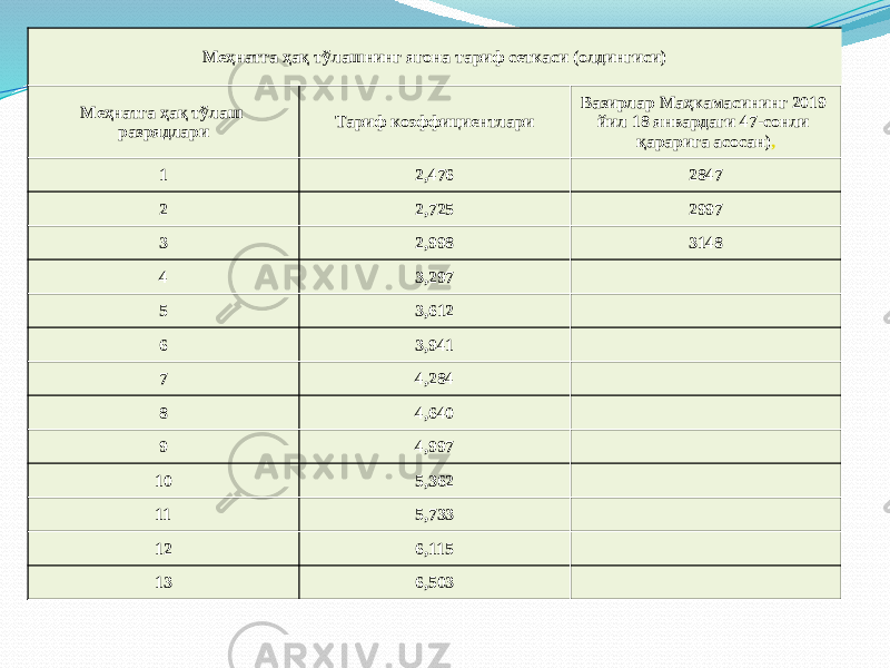 Меҳнатга ҳақ тўлашнинг ягона тариф сеткаси (олдингиси) Меҳнатга ҳақ тўлаш разрядлари Тариф коэффициентлари Вазирлар Маҳкамасининг 2019 йил 18 январдаги 47-сонли қарарига асосан) , 1 2,476 2847 2 2,725 2997 3 2,998 3148 4 3,297 5 3,612 6 3,941 7 4,284 8 4,640 9 4,997 10 5,362 11 5,733 12 6,115 13 6,503 